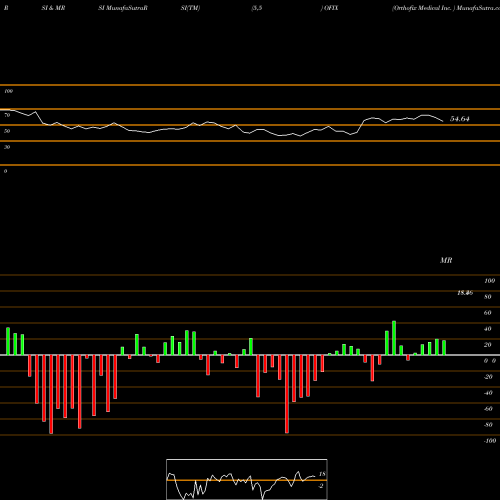 RSI & MRSI charts Orthofix Medical Inc.  OFIX share USA Stock Exchange 