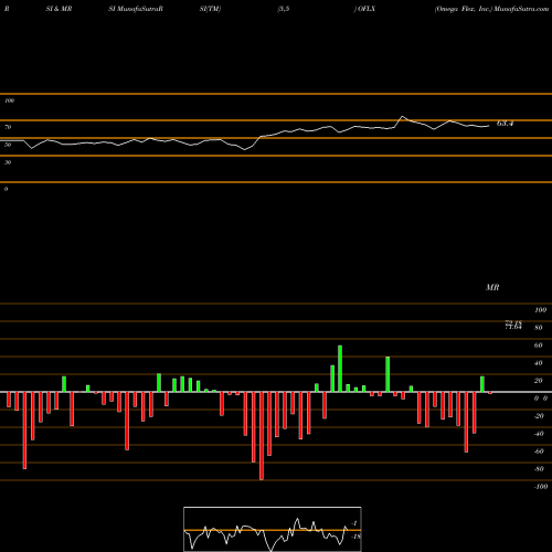 RSI & MRSI charts Omega Flex, Inc. OFLX share USA Stock Exchange 