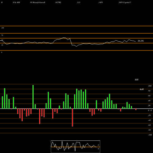 RSI & MRSI charts OFS Capital Corporation OFS share USA Stock Exchange 