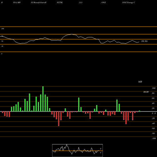 RSI & MRSI charts OGE Energy Corp OGE share USA Stock Exchange 