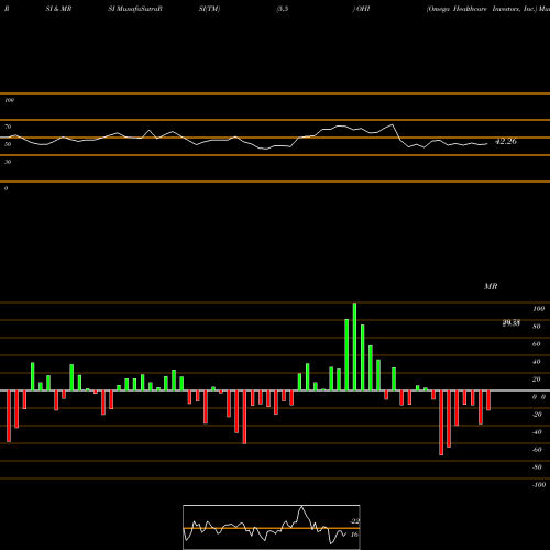 RSI & MRSI charts Omega Healthcare Investors, Inc. OHI share USA Stock Exchange 