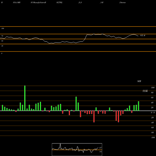 RSI & MRSI charts Owens-Illinois, Inc. OI share USA Stock Exchange 