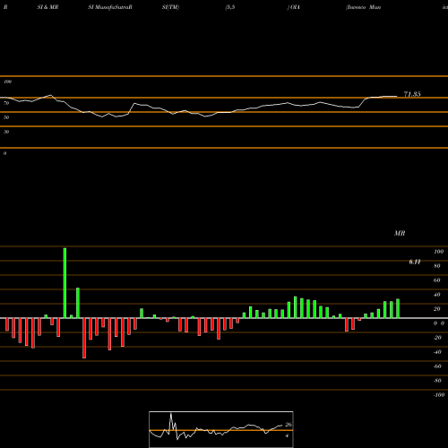 RSI & MRSI charts Invesco Municipal Income Opportunities Trust OIA share USA Stock Exchange 