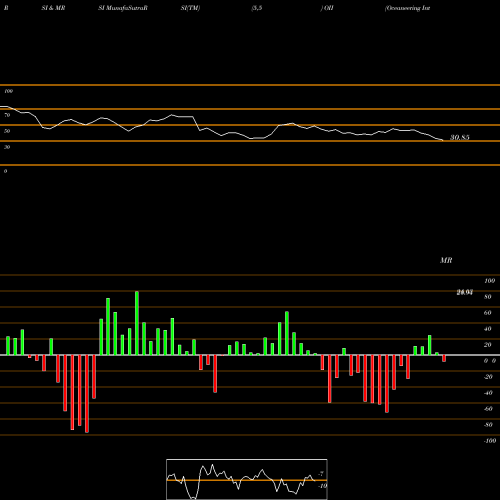 RSI & MRSI charts Oceaneering International, Inc. OII share USA Stock Exchange 