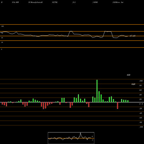 RSI & MRSI charts O2Micro International Limited OIIM share USA Stock Exchange 