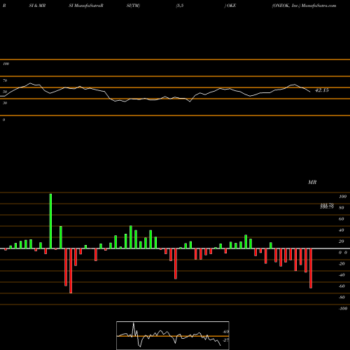 RSI & MRSI charts ONEOK, Inc. OKE share USA Stock Exchange 