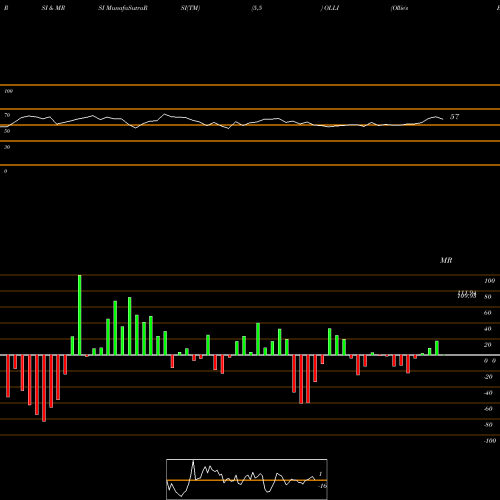 RSI & MRSI charts Ollie's Bargain Outlet Holdings, Inc. OLLI share USA Stock Exchange 