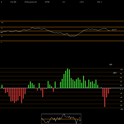 RSI & MRSI charts Olin Corporation OLN share USA Stock Exchange 