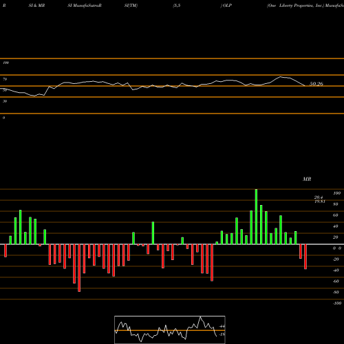 RSI & MRSI charts One Liberty Properties, Inc. OLP share USA Stock Exchange 