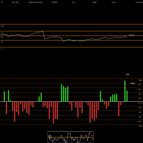 RSI & MRSI charts Omnicom Group Inc. OMC share USA Stock Exchange 