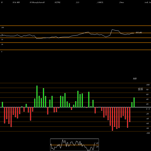 RSI & MRSI charts Omnicell, Inc. OMCL share USA Stock Exchange 