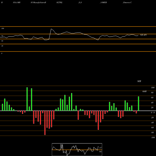 RSI & MRSI charts Omeros Corporation OMER share USA Stock Exchange 