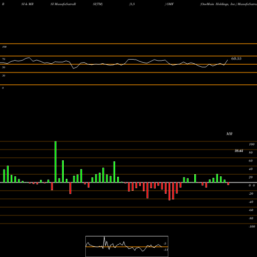 RSI & MRSI charts OneMain Holdings, Inc. OMF share USA Stock Exchange 