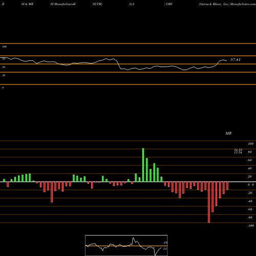 RSI & MRSI charts Owens & Minor, Inc. OMI share USA Stock Exchange 