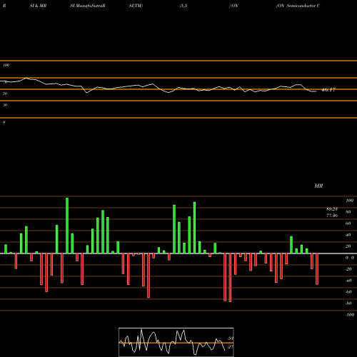 RSI & MRSI charts ON Semiconductor Corporation ON share USA Stock Exchange 