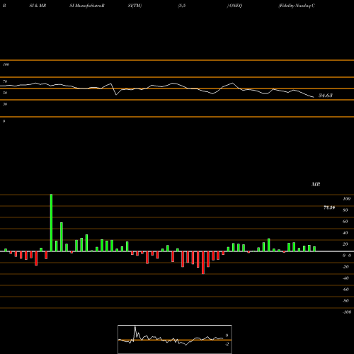 RSI & MRSI charts Fidelity Nasdaq Composite Index Tracking Stock ONEQ share USA Stock Exchange 