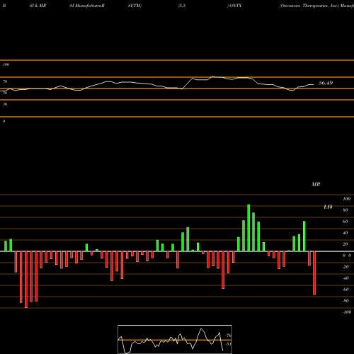 RSI & MRSI charts Onconova Therapeutics, Inc. ONTX share USA Stock Exchange 