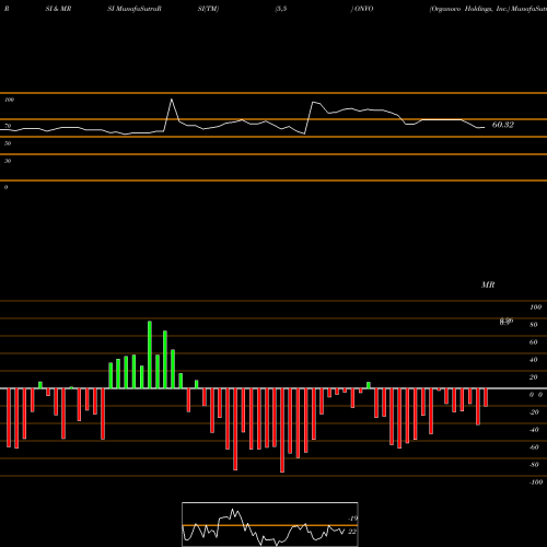RSI & MRSI charts Organovo Holdings, Inc. ONVO share USA Stock Exchange 