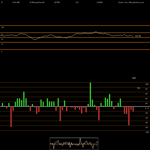 RSI & MRSI charts Ooma, Inc. OOMA share USA Stock Exchange 