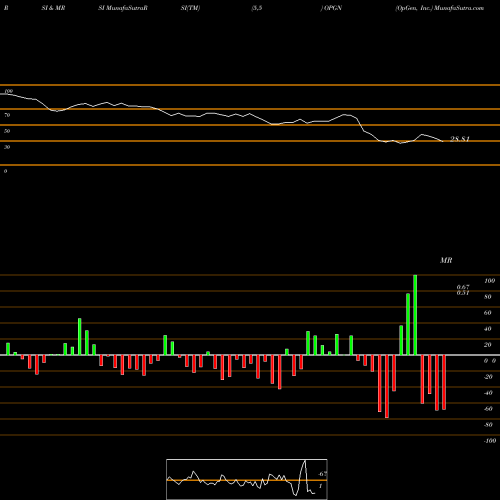 RSI & MRSI charts OpGen, Inc. OPGN share USA Stock Exchange 
