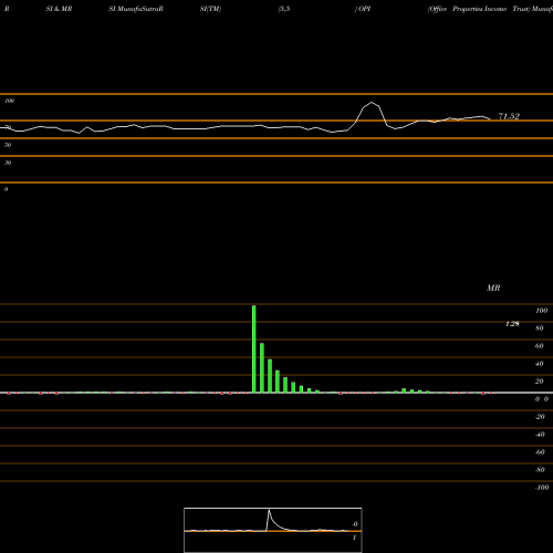 RSI & MRSI charts Office Properties Income Trust OPI share USA Stock Exchange 