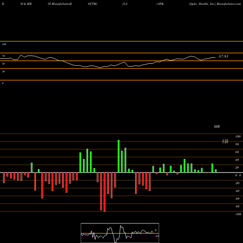 RSI & MRSI charts Opko Health, Inc. OPK share USA Stock Exchange 