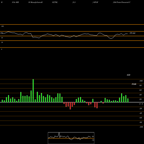 RSI & MRSI charts Old Point Financial Corporation OPOF share USA Stock Exchange 