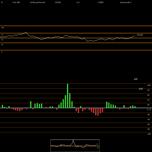RSI & MRSI charts OptimizeRx Corporation OPRX share USA Stock Exchange 