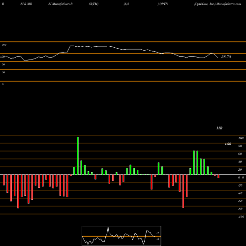 RSI & MRSI charts OptiNose, Inc. OPTN share USA Stock Exchange 