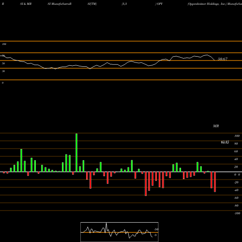 RSI & MRSI charts Oppenheimer Holdings, Inc. OPY share USA Stock Exchange 