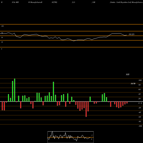 RSI & MRSI charts Osisko Gold Royalties Ltd OR share USA Stock Exchange 