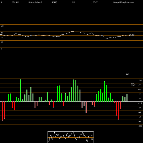 RSI & MRSI charts Orange ORAN share USA Stock Exchange 