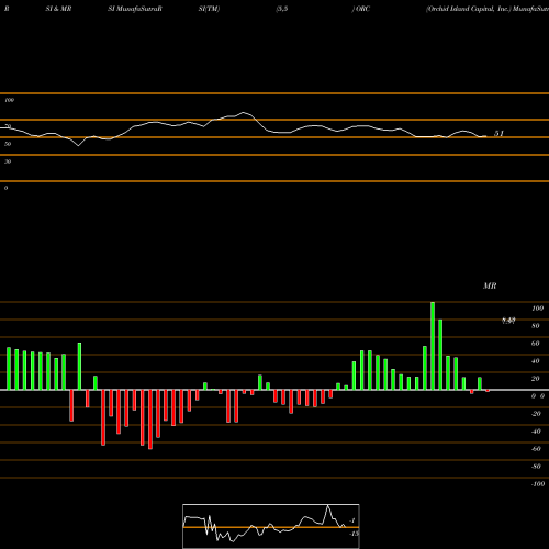 RSI & MRSI charts Orchid Island Capital, Inc. ORC share USA Stock Exchange 