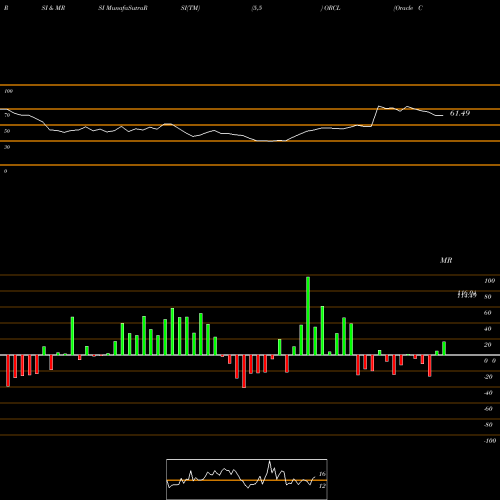 RSI & MRSI charts Oracle Corporation ORCL share USA Stock Exchange 