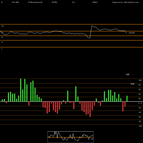 RSI & MRSI charts Orgenesis Inc. ORGS share USA Stock Exchange 