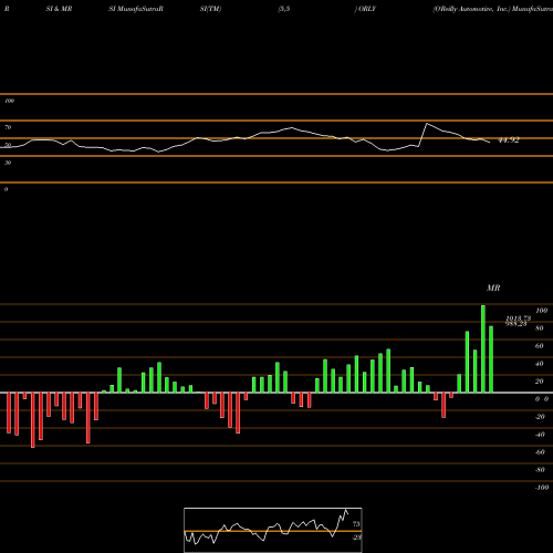 RSI & MRSI charts O'Reilly Automotive, Inc. ORLY share USA Stock Exchange 
