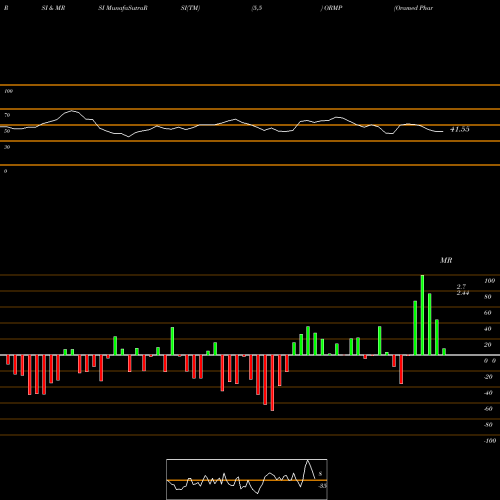 RSI & MRSI charts Oramed Pharmaceuticals Inc. ORMP share USA Stock Exchange 