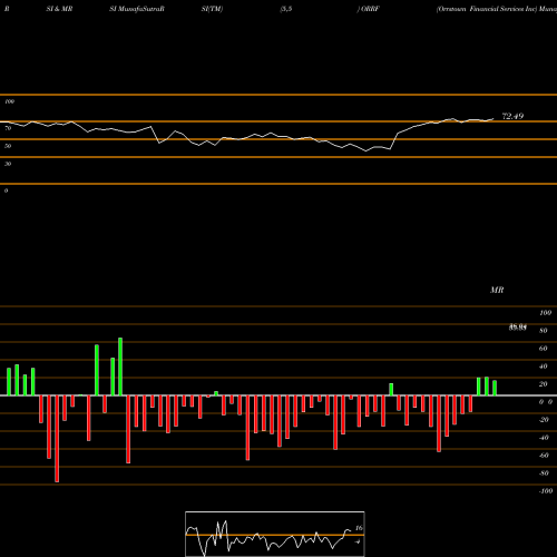 RSI & MRSI charts Orrstown Financial Services Inc ORRF share USA Stock Exchange 