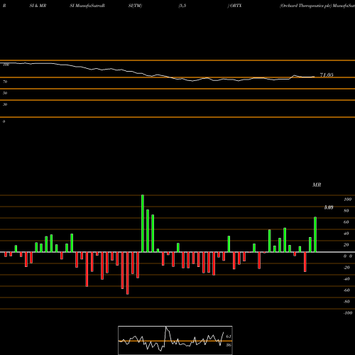 RSI & MRSI charts Orchard Therapeutics Plc ORTX share USA Stock Exchange 