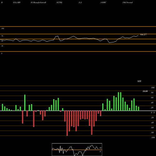 RSI & MRSI charts Old Second Bancorp, Inc. OSBC share USA Stock Exchange 