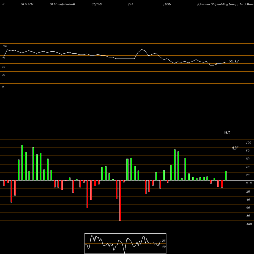 RSI & MRSI charts Overseas Shipholding Group, Inc. OSG share USA Stock Exchange 