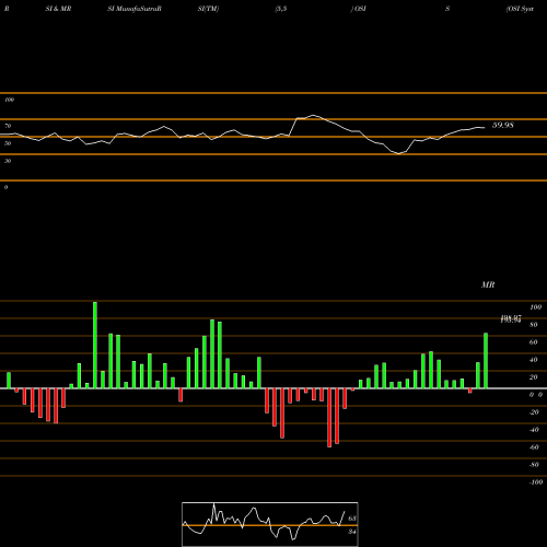 RSI & MRSI charts OSI Systems, Inc. OSIS share USA Stock Exchange 