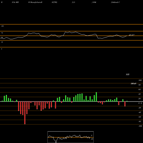 RSI & MRSI charts Oshkosh Corporation OSK share USA Stock Exchange 