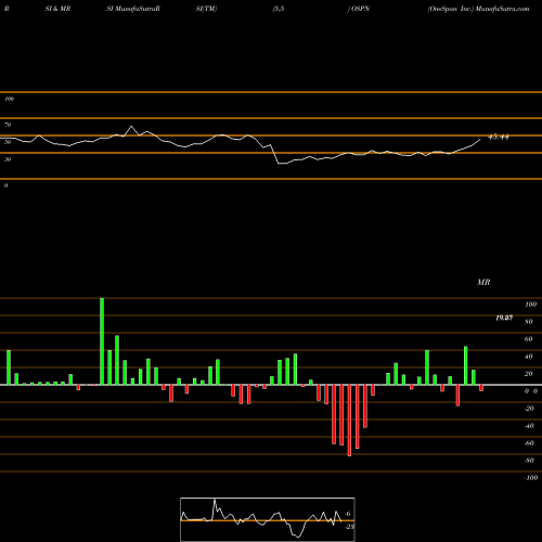 RSI & MRSI charts OneSpan Inc. OSPN share USA Stock Exchange 