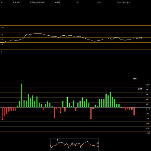 RSI & MRSI charts One Stop Systems, Inc. OSS share USA Stock Exchange 