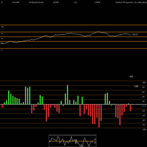 RSI & MRSI charts Outlook Therapeutics, Inc. OTLK share USA Stock Exchange 