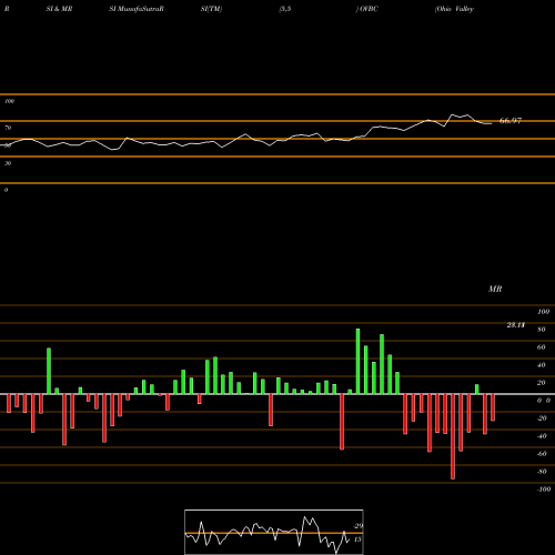 RSI & MRSI charts Ohio Valley Banc Corp. OVBC share USA Stock Exchange 