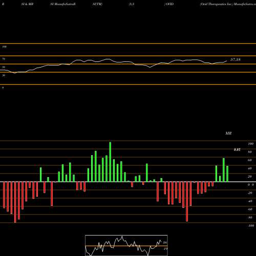 RSI & MRSI charts Ovid Therapeutics Inc. OVID share USA Stock Exchange 