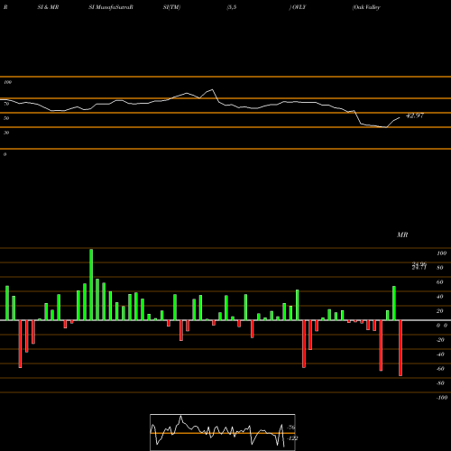 RSI & MRSI charts Oak Valley Bancorp (CA) OVLY share USA Stock Exchange 