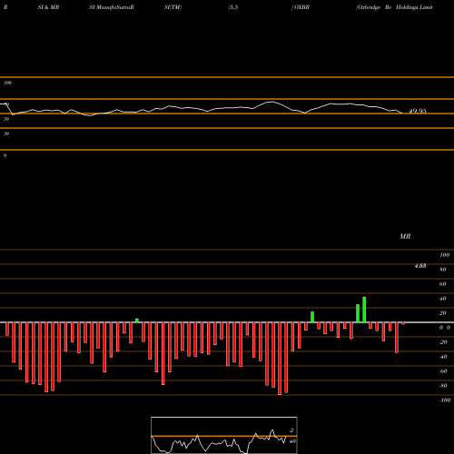 RSI & MRSI charts Oxbridge Re Holdings Limited OXBR share USA Stock Exchange 